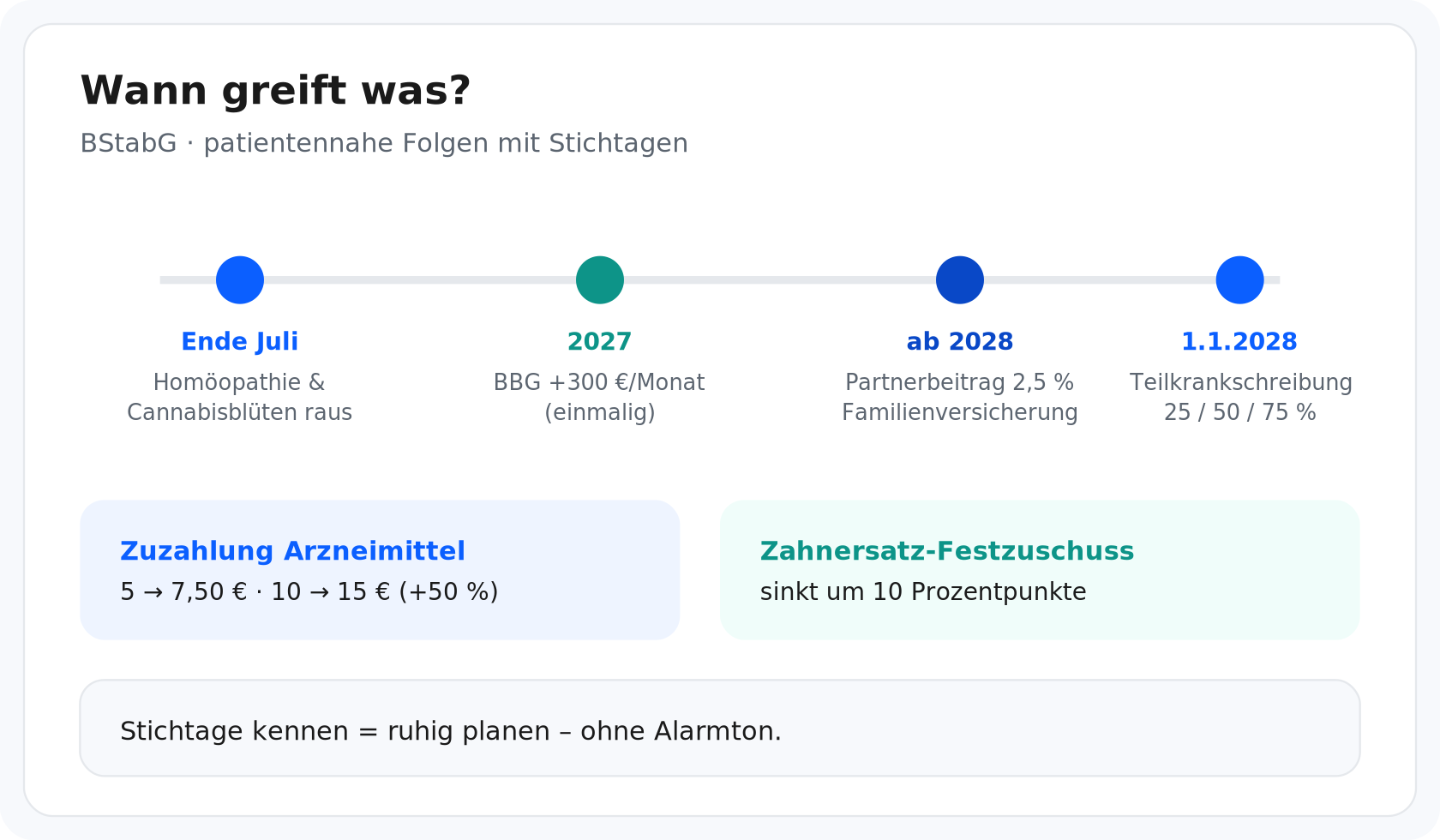 Stichtage kennen heißt ruhig planen – vom Katalogende Juli bis Teilkrankschreibung 2028.