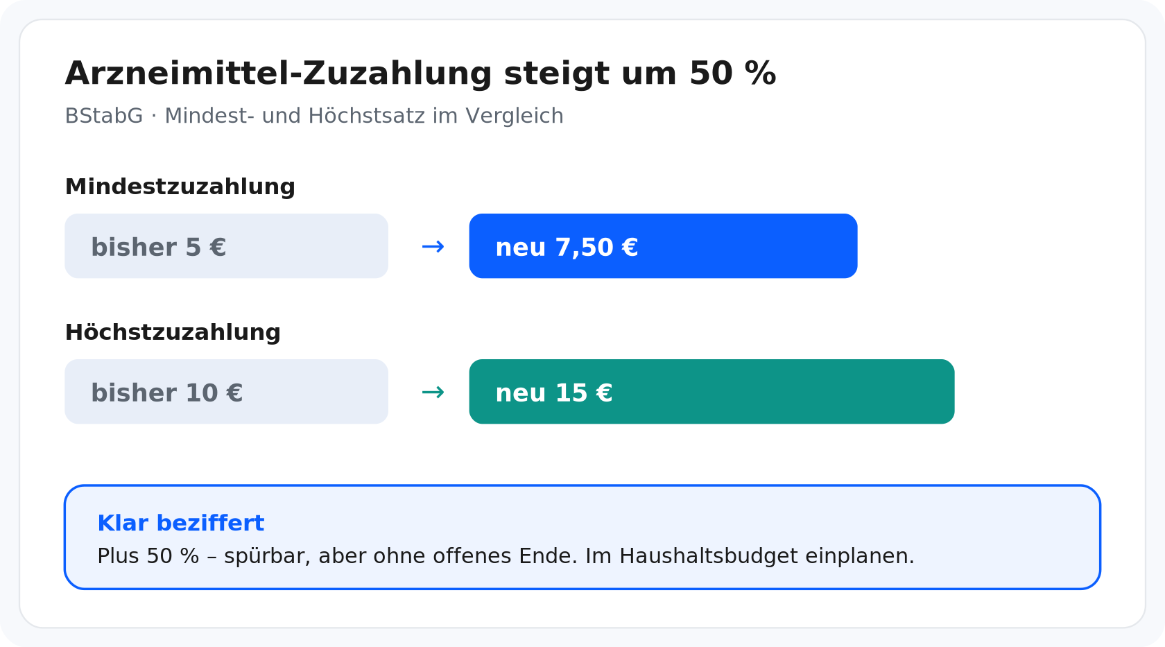 Arzneimittel-Zuzahlung steigt um 50 Prozent – klar beziffert.