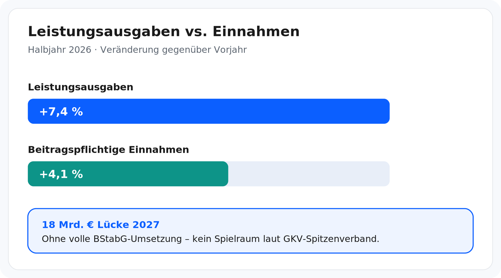 Leistungsausgaben +7,4 % vs. Einnahmen +4,1 % – 18 Mrd. € Lücke 2027