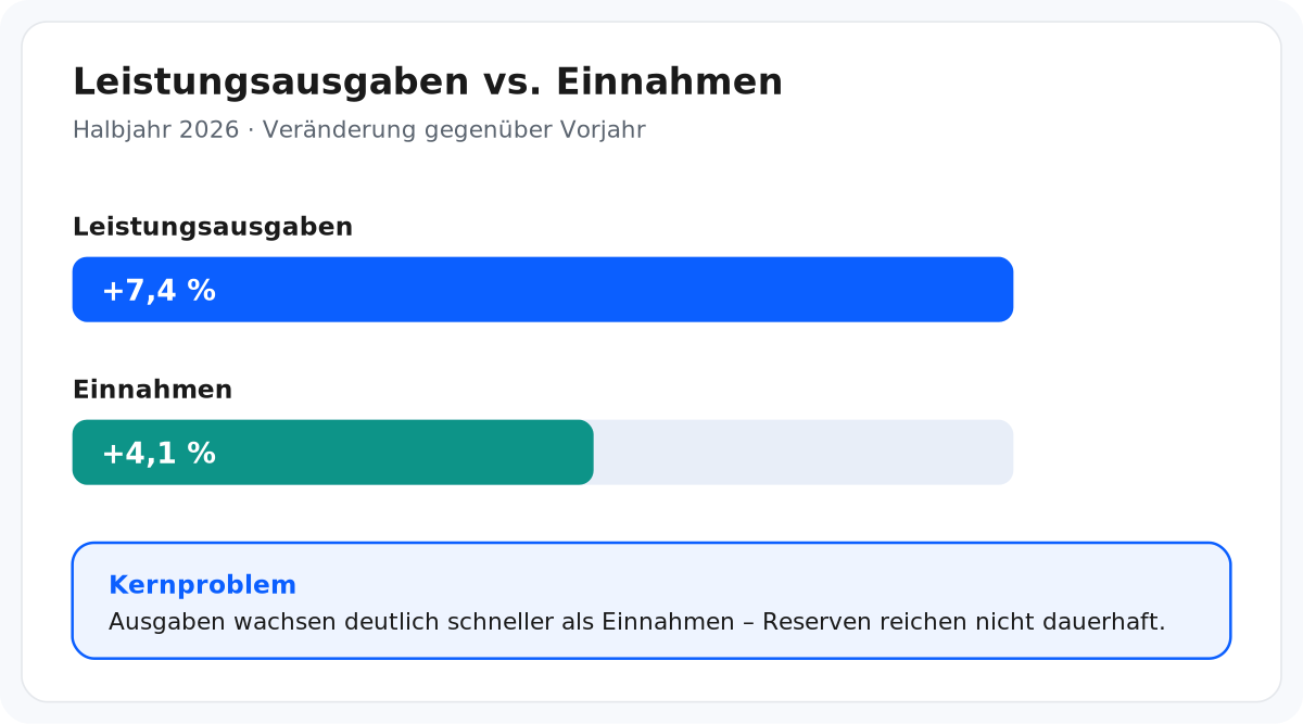 Leistungsausgaben wachsen deutlich schneller als die Einnahmen (Halbjahr 2026).