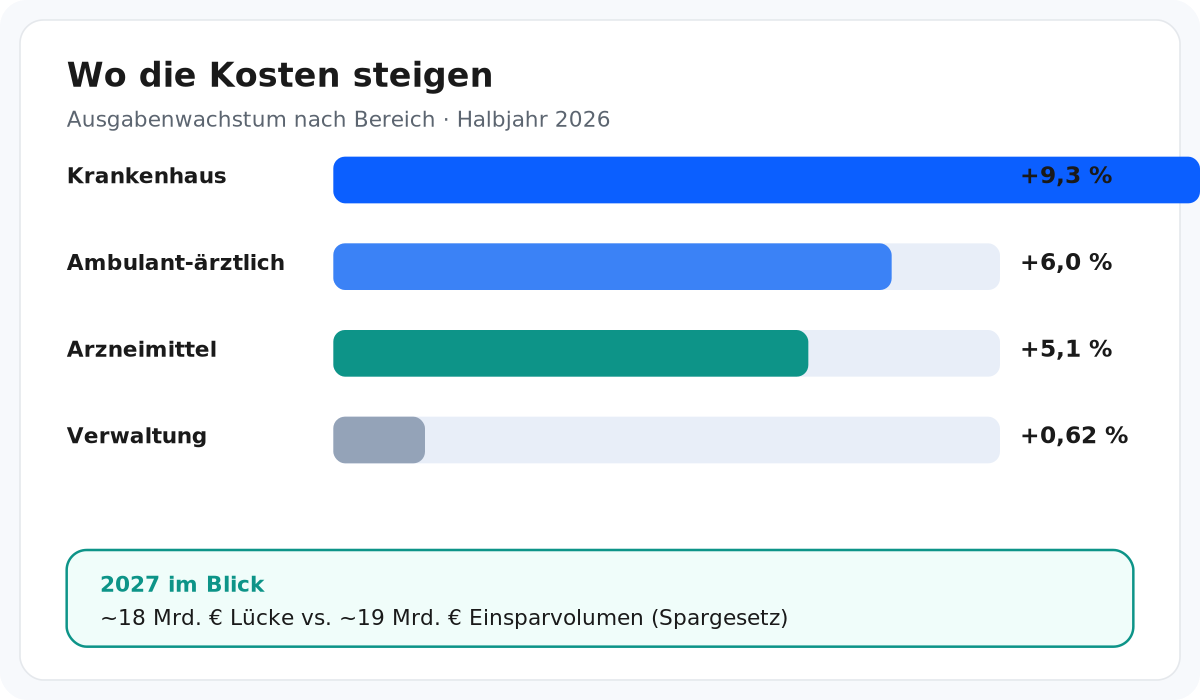 Krankenhausausgaben führen das Wachstum an – Verwaltung bleibt nahezu stabil. 2027: ~18 Mrd. € Lücke vs. ~19 Mrd. € Spargesetz.