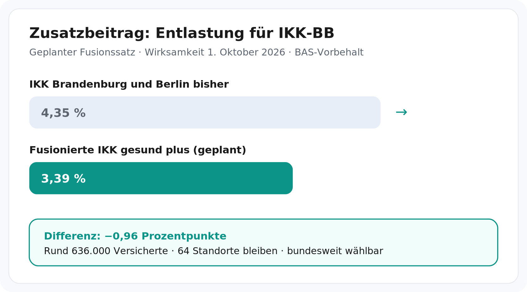 Geplanter Fusionssatz 3,39 % statt 4,35 % für bisherige IKK-BB-Versicherte – unter Vorbehalt der BAS-Zustimmung.