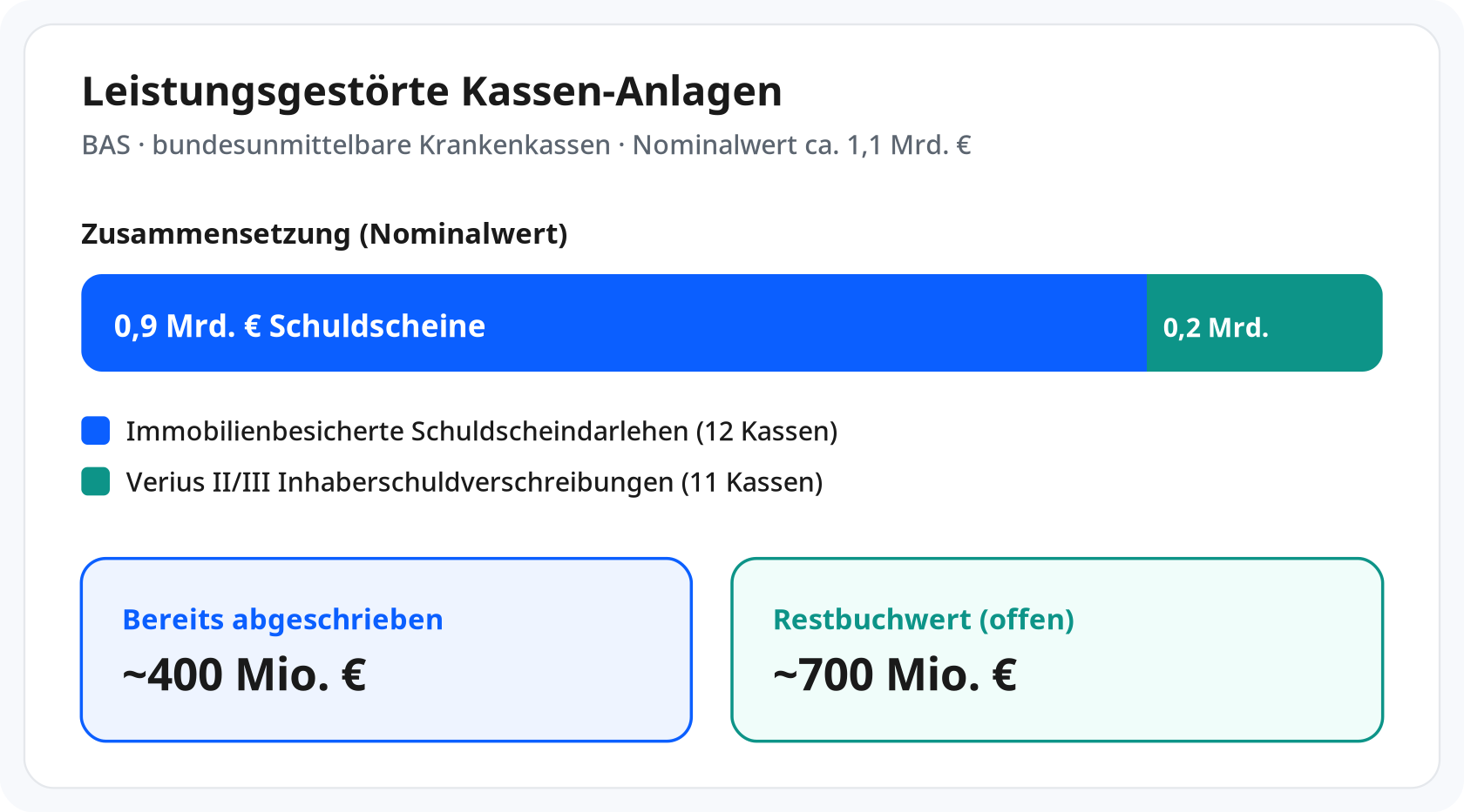 1,1 Mrd. € leistungsgestörte Anlagen: 0,9 Mrd. Schuldscheine + 0,2 Mrd. Verius