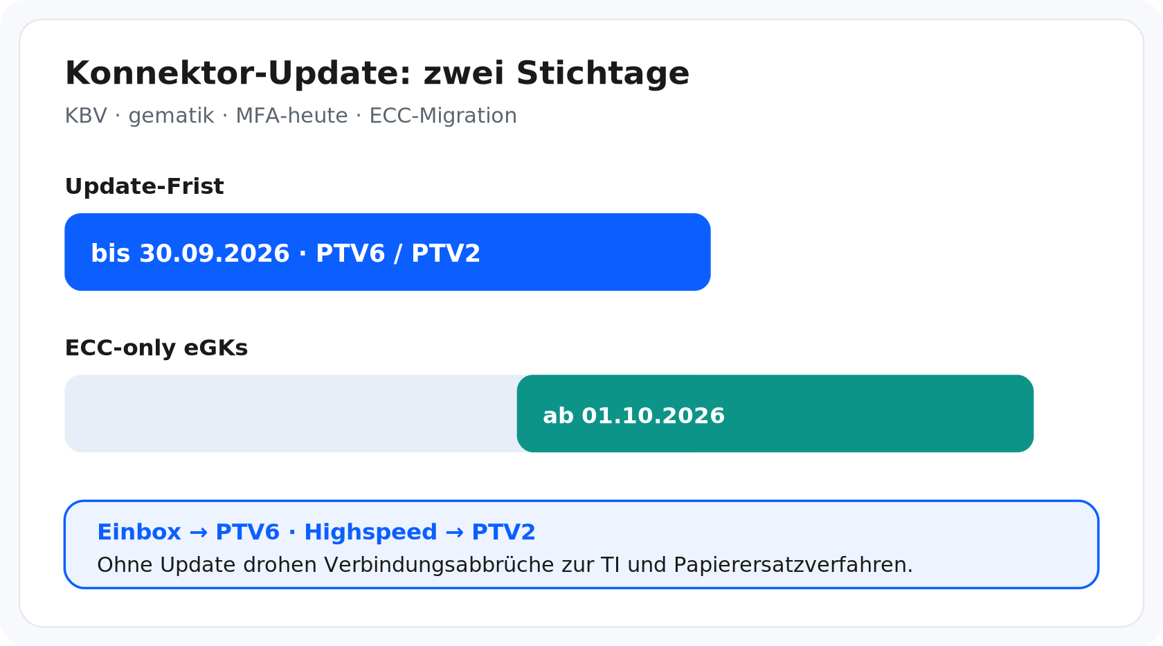 Konnektor-Update-Stichtage: PTV bis 30.09.2026, ECC-Karten ab 01.10.2026
