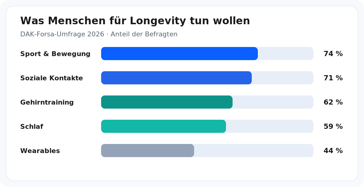 Was Menschen für mehr gesunde Jahre tun wollen (DAK-Forsa 2026).