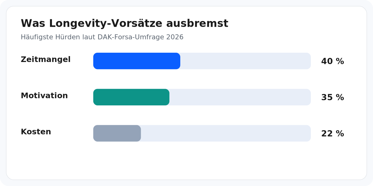 Die häufigsten Bremsen: Zeitmangel, Motivation und Kosten.