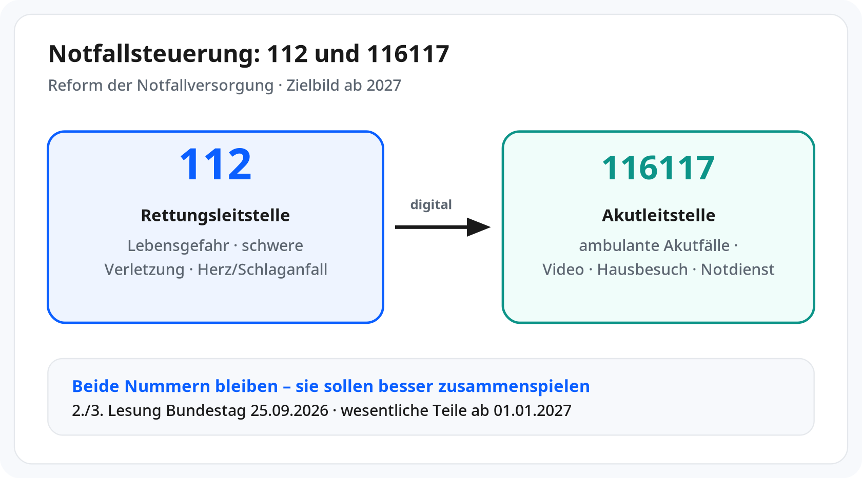 112 und 116117 – digitale Kopplung der Notfallsteuerung