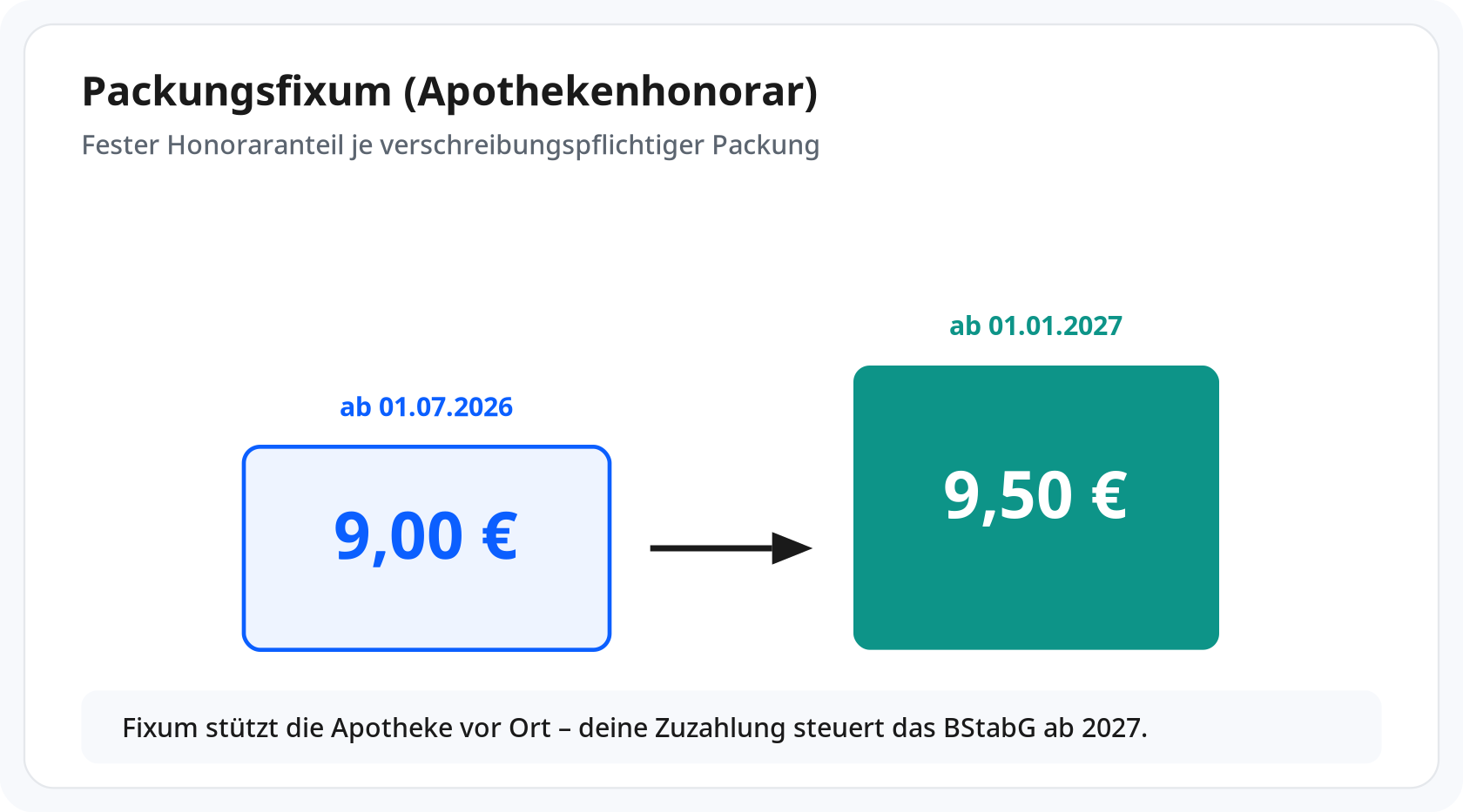 Packungsfixum steigt von 9,00 Euro auf 9,50 Euro ab 2027