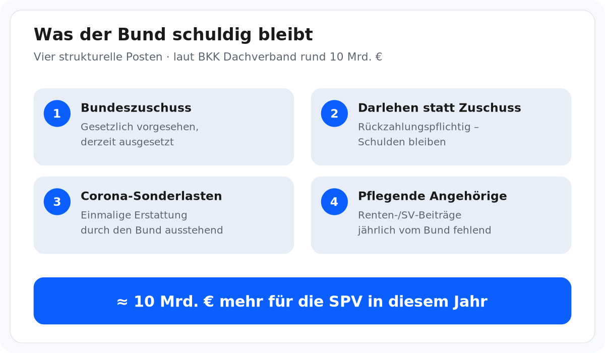 Vier strukturelle Posten: laut BKK Dachverband stünden der SPV rund zehn Milliarden Euro mehr zur Verfügung.
