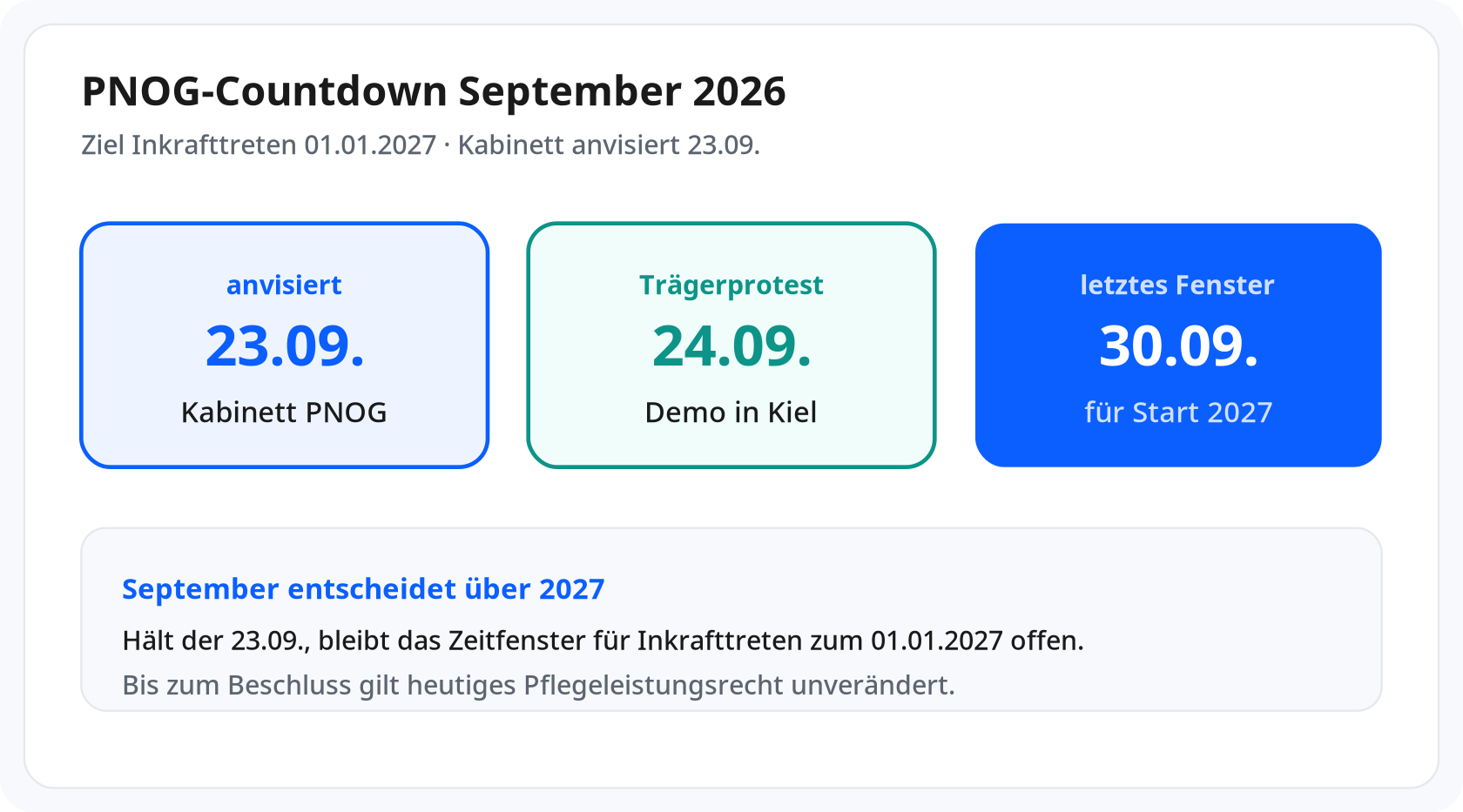 PNOG-Countdown September: 23.09. Kabinett, 24.09. Kiel, 30.09. letztes Fenster für 2027