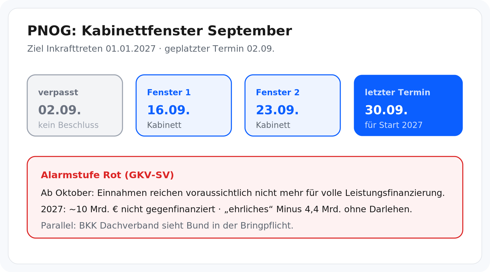 Verbleibende Kabinettfenster 16./23./30. September – parallel Alarmstufe Rot ab Oktober.