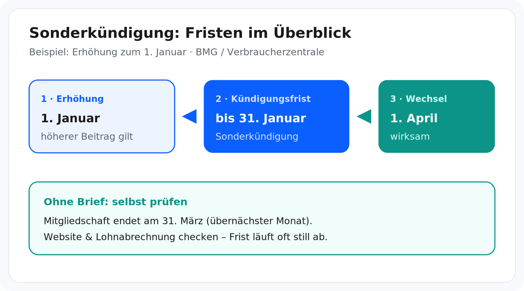 Beispiel Januar: Kündigung bis Monatsende – Wechsel zum 1. April. Ohne Brief musst du selbst prüfen.