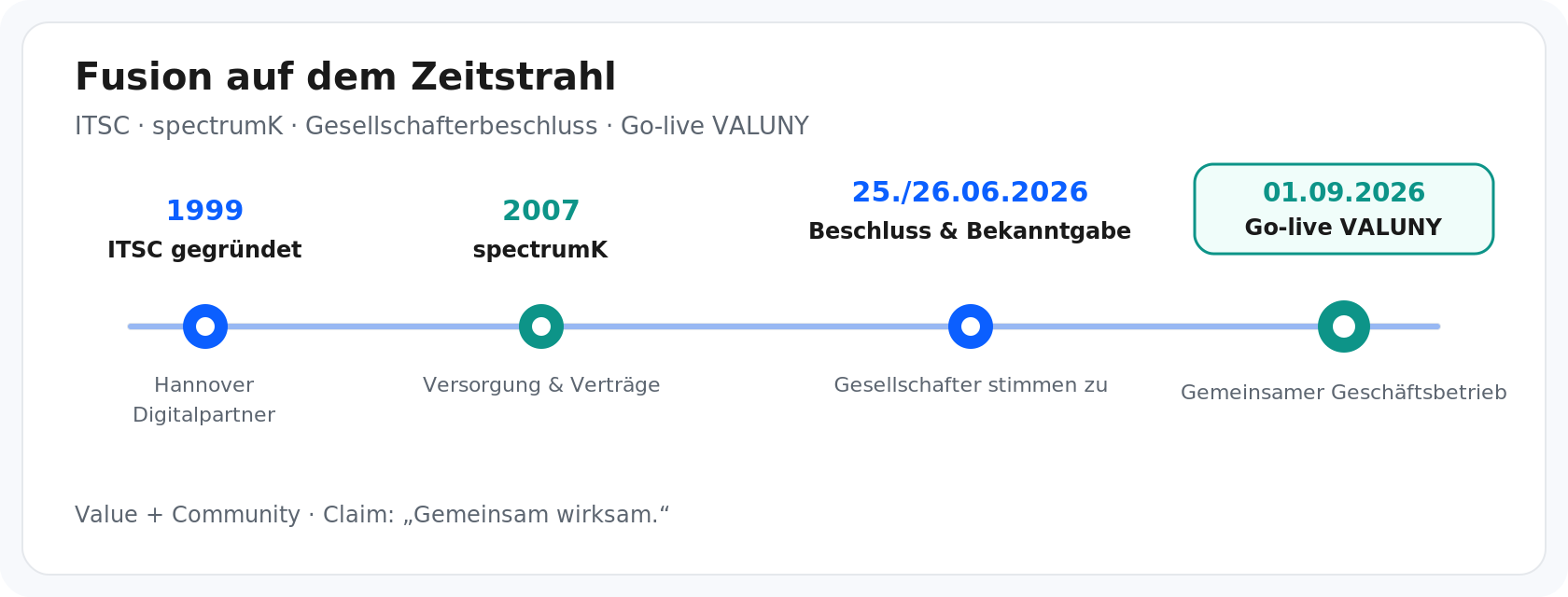 Zeitstrahl Fusion VALUNY