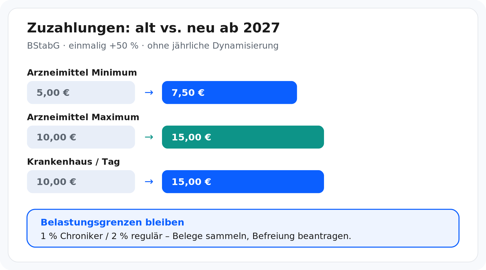 Zuzahlungen alt vs. neu ab 2027: Arznei und Krankenhaus