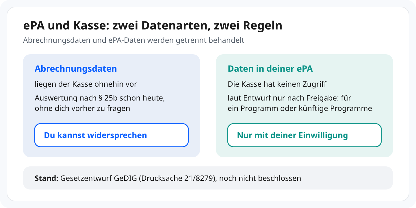 Schaubild: Abrechnungsdaten liegen der Kasse ohnehin vor, Auswertung nach Paragraf 25b schon heute ohne Nachfrage, du kannst widersprechen. Daten in deiner ePA: Die Kasse hat keinen Zugriff, laut Entwurf nur nach Freigabe mit deiner Einwilligung, für ein Programm oder künftige Programme. Stand: Gesetzentwurf GeDIG, Drucksache 21/8279, noch nicht beschlossen.