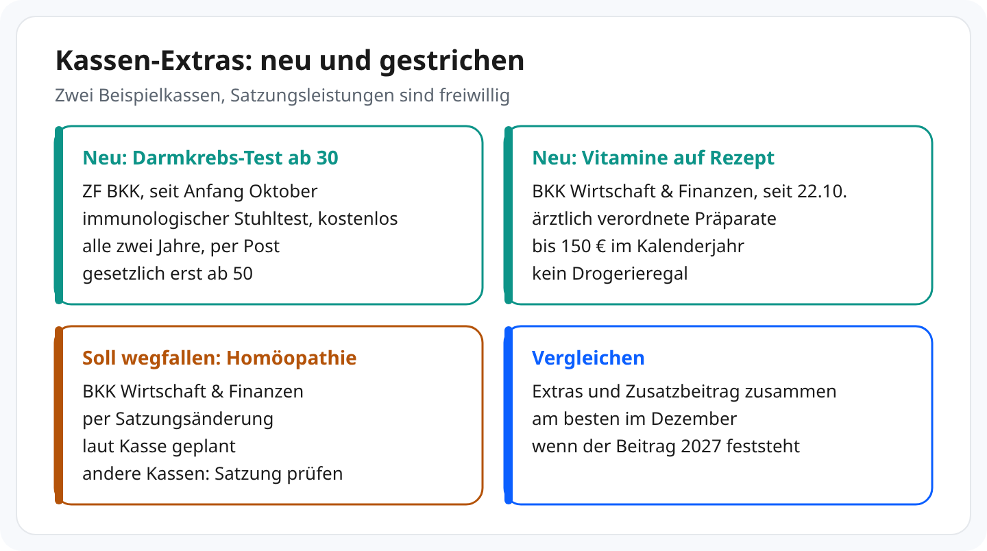 Schaubild mit zwei Beispielkassen: Neu bei der ZF BKK seit Anfang Oktober ein kostenloser immunologischer Stuhltest ab 30, alle zwei Jahre per Post, im gesetzlichen Programm erst ab 50. Neu bei der BKK Wirtschaft & Finanzen seit 22. Oktober ärztlich verordnete Vitamine und Mineralstoffe bis 150 Euro im Kalenderjahr. Wegfallen soll dort die Erstattung von Homöopathie per Satzungsänderung, laut Kasse geplant; andere Kassen: Satzung prüfen. Extras und Zusatzbeitrag am besten im Dezember zusammen vergleichen.