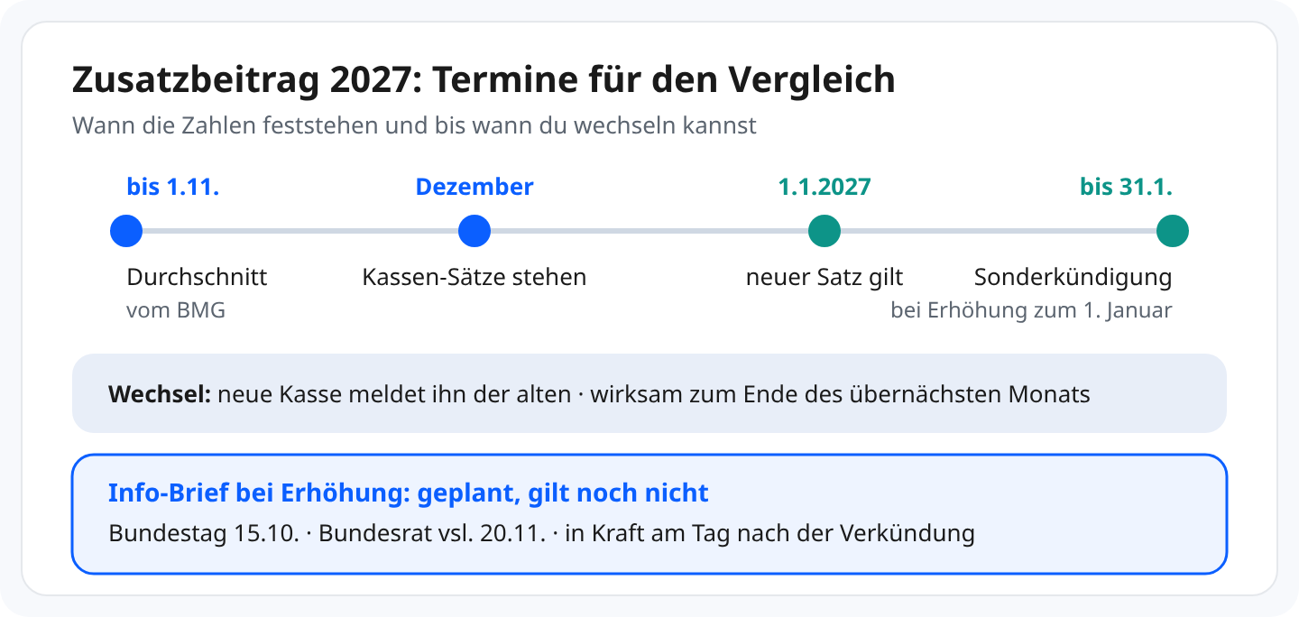 Schaubild Termine: bis 1. November Durchschnitt vom Gesundheitsministerium, im Dezember stehen die Sätze der Kassen, 1. Januar 2027 gilt der neue Satz, bei Erhöhung zum 1. Januar Sonderkündigung bis 31. Januar. Wechsel wirksam zum Ende des übernächsten Monats. Info-Brief bei Erhöhung geplant: Bundestag 15. Oktober, Bundesrat voraussichtlich 20. November, in Kraft am Tag nach der Verkündung.
