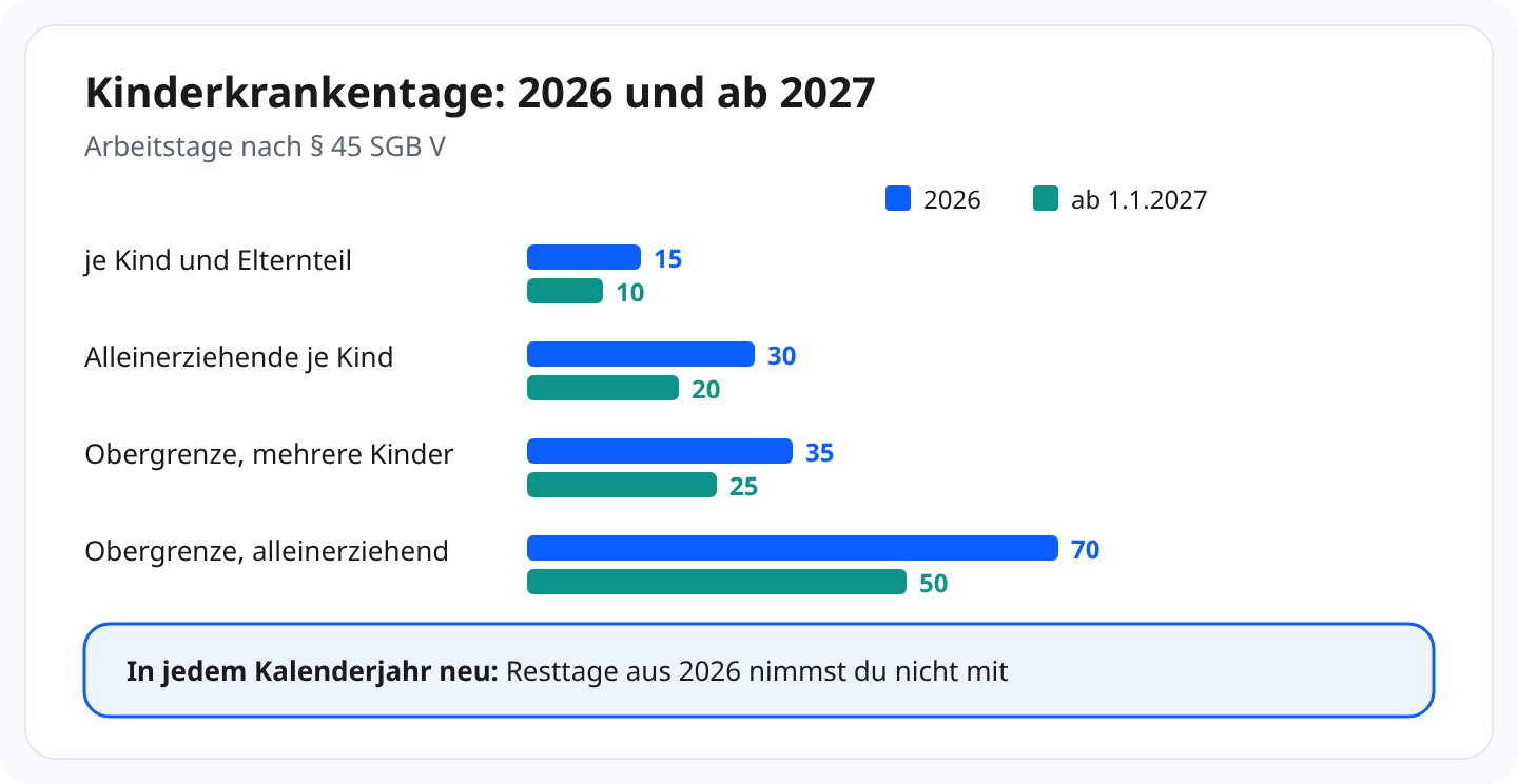 Schaubild Arbeitstage Kinderkrankengeld: je Kind und Elternteil 2026 15, ab 2027 10; Alleinerziehende je Kind 30, ab 2027 20; Obergrenze bei mehreren Kindern 35, ab 2027 25; für Alleinerziehende 70, ab 2027 50. Der Anspruch gilt in jedem Kalenderjahr neu, Resttage aus 2026 nimmst du nicht mit.