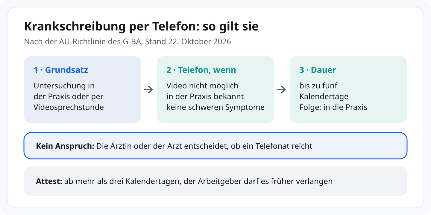 Schaubild: Grundsatz Untersuchung in der Praxis oder per Videosprechstunde. Telefon, wenn Video nicht möglich, du in der Praxis bekannt bist und keine schweren Symptome hast. Dauer bis zu fünf Kalendertage, Folgebescheinigung in der Praxis. Kein Anspruch, die Ärztin oder der Arzt entscheidet. Attest ab mehr als drei Kalendertagen, der Arbeitgeber darf es früher verlangen. Stand 22. Oktober 2026.