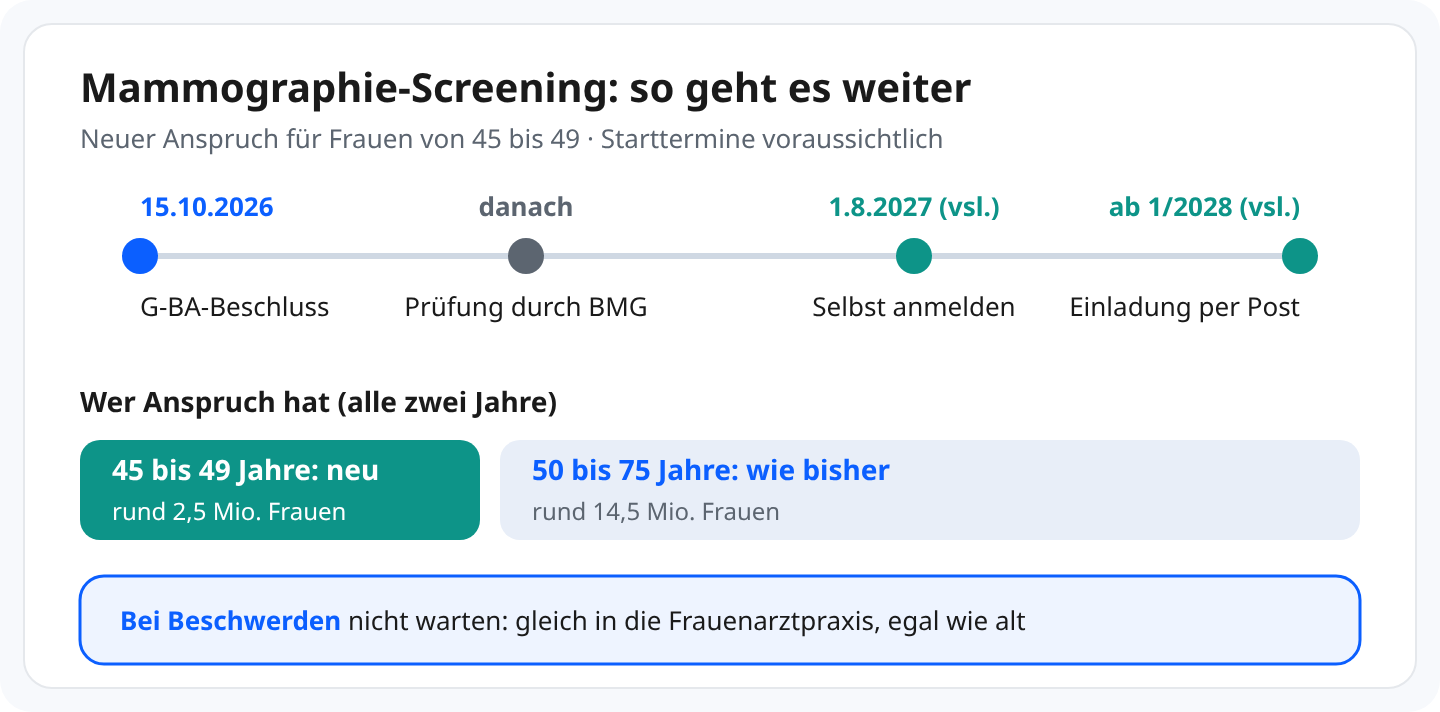 Schaubild Zeitplan: 15. Oktober 2026 G-BA-Beschluss, danach Prüfung durch das Bundesgesundheitsministerium, voraussichtlich ab 1. August 2027 Selbstanmeldung, voraussichtlich ab Januar 2028 Einladung per Post. Anspruch alle zwei Jahre: 45 bis 49 Jahre neu, rund 2,5 Millionen Frauen; 50 bis 75 Jahre wie bisher, rund 14,5 Millionen. Bei Beschwerden nicht warten.