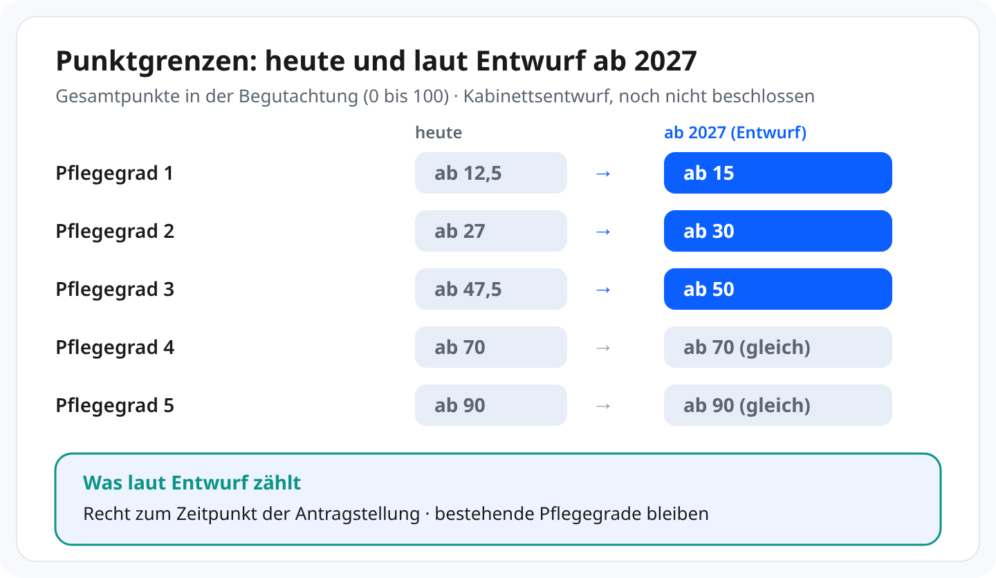 Schaubild Punktgrenzen: Pflegegrad 1 heute ab 12,5, laut Entwurf ab 15 Punkten; Pflegegrad 2 ab 27, künftig 30; Pflegegrad 3 ab 47,5, künftig 50; Pflegegrad 4 bleibt bei 70, Pflegegrad 5 bei 90. Maßgeblich laut Entwurf das Recht zum Zeitpunkt der Antragstellung, bestehende Pflegegrade bleiben.