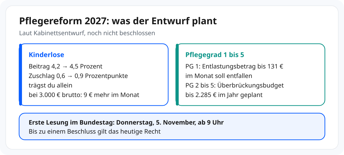 Schaubild laut Kabinettsentwurf, noch nicht beschlossen: Für Kinderlose soll der Pflegebeitrag von 4,2 auf 4,5 Prozent steigen, der Zuschlag von 0,6 auf 0,9 Prozentpunkte; bei 3.000 Euro brutto 9 Euro mehr im Monat, den Zuschlag trägst du allein. Bei Pflegegrad 1 soll der Entlastungsbetrag von bis zu 131 Euro im Monat entfallen, für Pflegegrade 2 bis 5 ist ein Überbrückungsbudget bis 2.285 Euro im Jahr geplant. Erste Lesung am 5. November ab 9 Uhr, bis zu einem Beschluss gilt das heutige Recht.