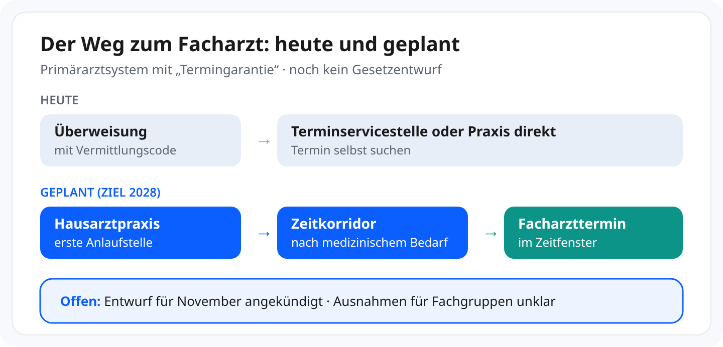 Schaubild: Heute Überweisung mit Vermittlungscode, dann Terminservicestelle oder Praxis direkt, Termin selbst suchen. Geplant mit Ziel 2028: Hausarztpraxis als erste Anlaufstelle, Zeitkorridor nach medizinischem Bedarf, Facharzttermin im Zeitfenster. Offen: Entwurf für November angekündigt, Ausnahmen für Fachgruppen unklar.