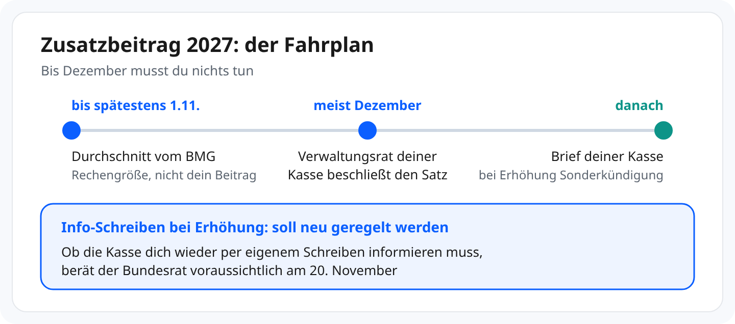 Schaubild Fahrplan: bis spätestens 1. November Durchschnitt vom Gesundheitsministerium, eine Rechengröße, nicht dein Beitrag. Meist im Dezember beschließt der Verwaltungsrat deiner Kasse den Satz. Danach Brief deiner Kasse, bei Erhöhung Sonderkündigung. Info-Schreiben bei Erhöhung soll neu geregelt werden, Bundesrat voraussichtlich am 20. November.