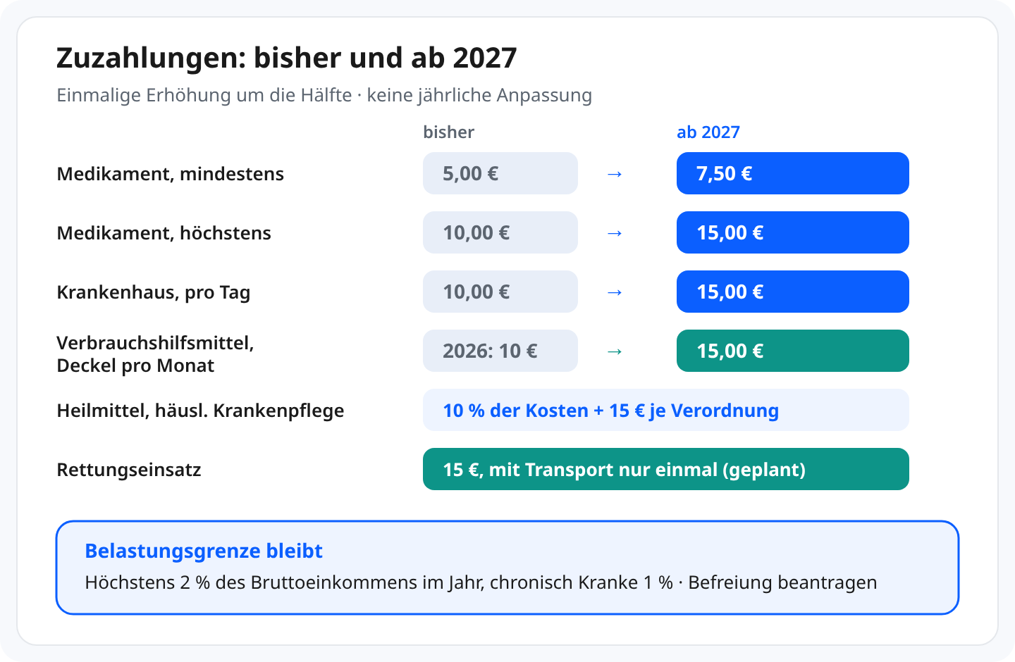 Schaubild Zuzahlungen bisher und ab 2027: Medikament mindestens 5 statt 7,50 Euro, höchstens 10 statt 15 Euro, Krankenhaus pro Tag 10 statt 15 Euro, Monatsdeckel Verbrauchshilfsmittel 2026 10 Euro, ab 2027 15 Euro, Heilmittel 10 Prozent plus 15 Euro je Verordnung, Rettungseinsatz geplant 15 Euro, mit Transport nur einmal, Belastungsgrenze 2 bzw. 1 Prozent.