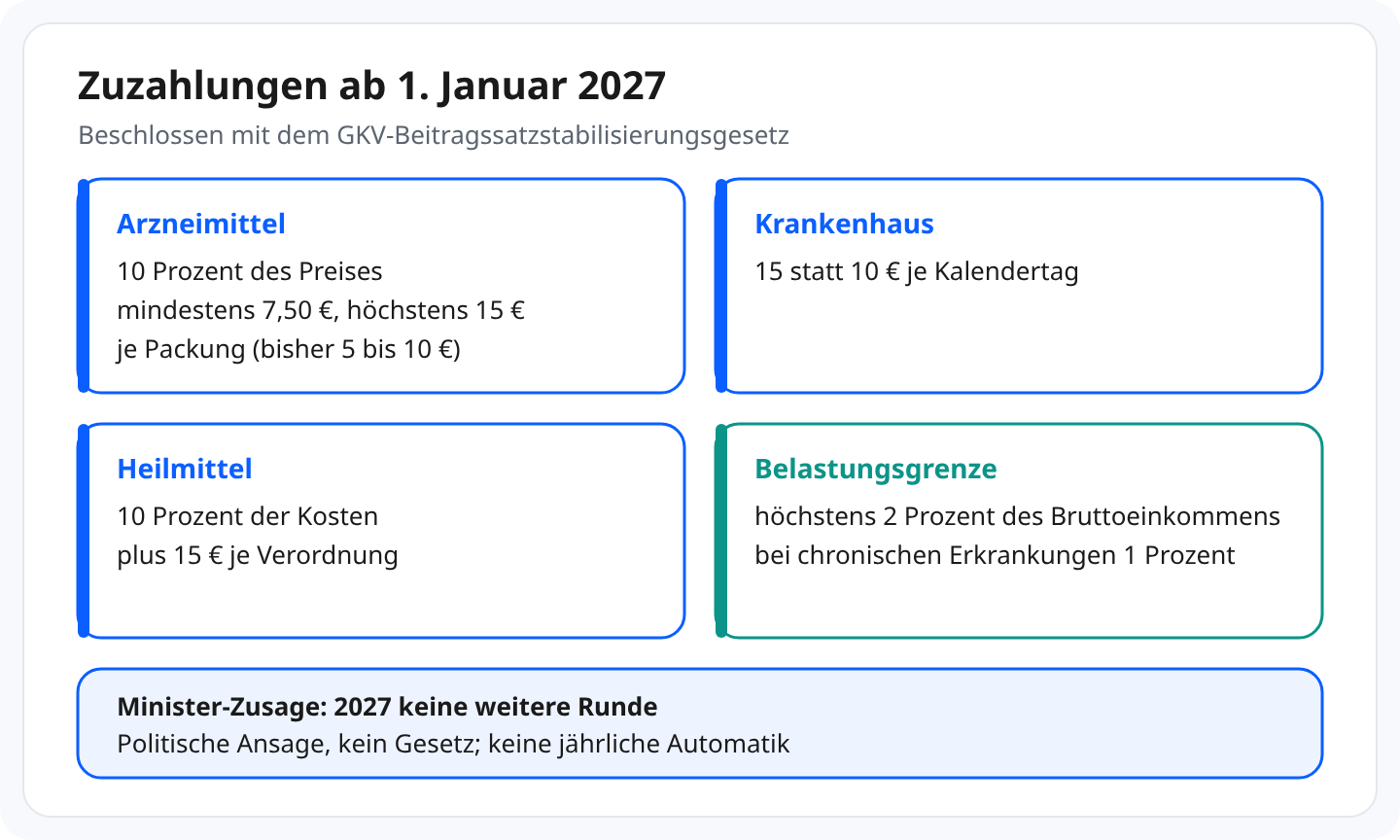 Schaubild Zuzahlungen ab 1. Januar 2027: Arzneimittel 10 Prozent des Preises, mindestens 7,50 Euro und höchstens 15 Euro je Packung, bisher 5 bis 10 Euro. Krankenhaus 15 statt 10 Euro je Kalendertag. Heilmittel 10 Prozent der Kosten plus 15 Euro je Verordnung. Belastungsgrenze 2 Prozent des Bruttoeinkommens, bei chronischen Erkrankungen 1 Prozent. Der Minister sagt zu, 2027 keine weitere Runde draufzulegen, eine politische Ansage, kein Gesetz.